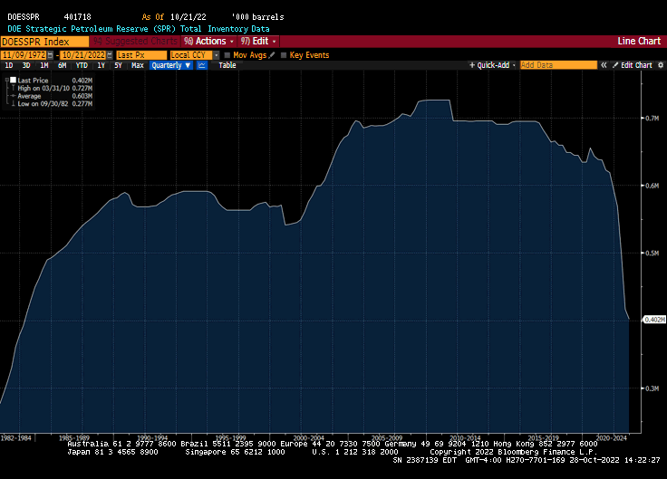 spr drawdown chart